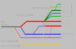 Simple chart showing the development of different denominations over time.